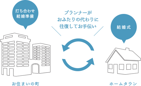 プランナーがおふたりの代わりに往復してお手伝い